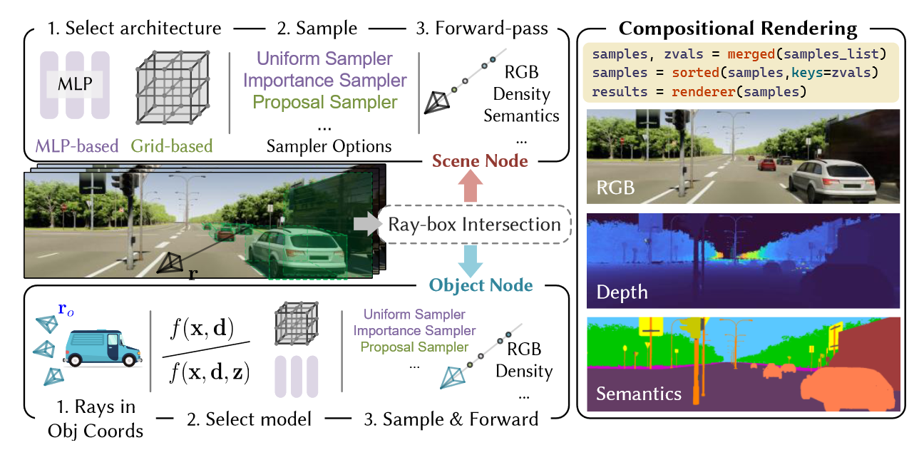 Fig. 1. Pipeline. Left: We first calculate the ray-box intersection of the queried ray r and all visible instance bounding boxes {Bij}. For the background node, we directly use the selected scene representation model and the chosen sampler to infer pointwise properties, as in conventional NeRFs. For the foreground nodes, the ray is first transformed into the instance frame as ro before being processed through foreground node representations (Sec. 2.1). Right: All the samples are composed and rendered into RGB images, depth maps, and semantics (Sec. 2.2).